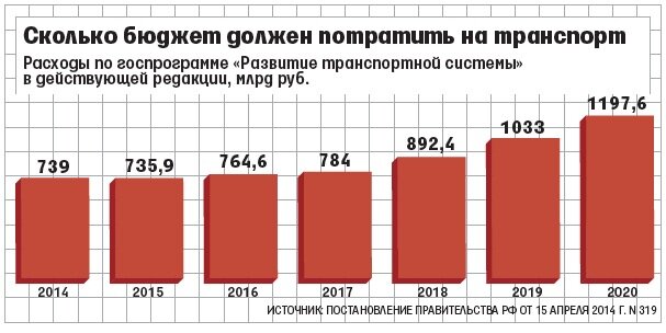 Сколько бюджет должен потратить на транспорт